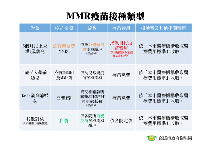 MMR疫苗接種類型