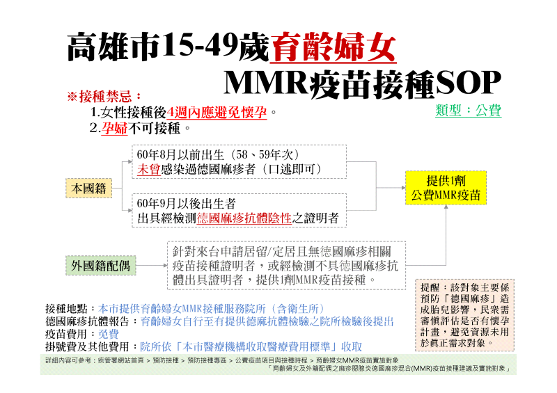 高雄市15~49歲育齡婦女MMR疫苗接種SOP