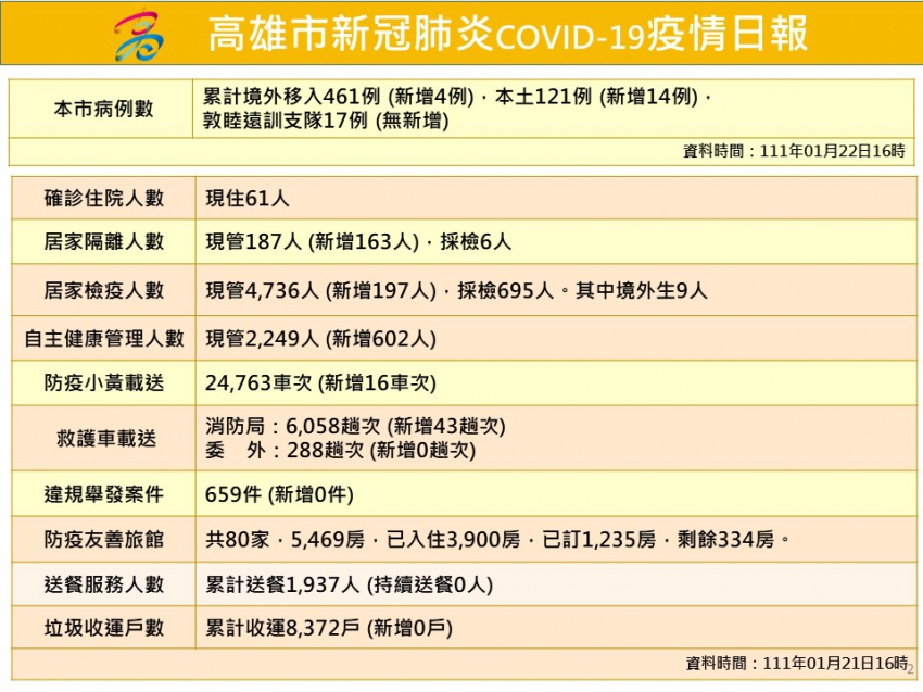 高雄市新冠肺炎COVID-19疫情日報